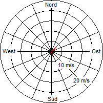 Grafik der Windverteilung vom 09. Februar 2007