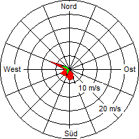 Grafik der Windverteilung vom 10. Februar 2007