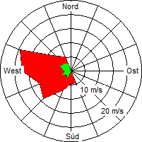 Grafik der Windverteilung vom 11. Februar 2007