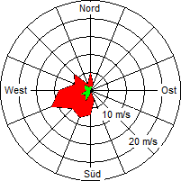 Grafik der Windverteilung vom 12. Februar 2007