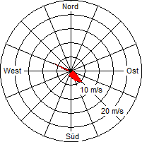 Grafik der Windverteilung vom 14. Februar 2007