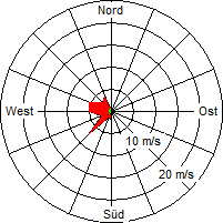 Grafik der Windverteilung vom 15. Februar 2007