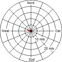 Grafik der Windverteilung vom 18. Februar 2007
