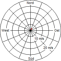Grafik der Windverteilung vom 22. Februar 2007