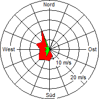 Grafik der Windverteilung vom 24. Februar 2007