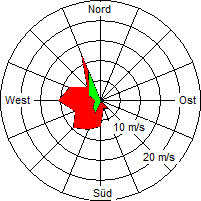 Grafik der Windverteilung vom 25. Februar 2007