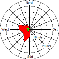 Grafik der Windverteilung vom 26. Februar 2007