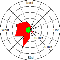 Grafik der Windverteilung vom 28. Februar 2007