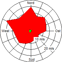 Grafik der Windverteilung vom März 2007