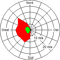 Grafik der Windverteilung vom 01. März 2007