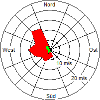 Grafik der Windverteilung vom 02. März 2007