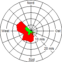 Grafik der Windverteilung vom 03. März 2007