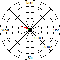Grafik der Windverteilung vom 06. März 2007