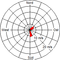 Grafik der Windverteilung vom 08. März 2007