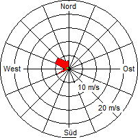 Grafik der Windverteilung vom 09. März 2007