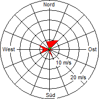 Grafik der Windverteilung vom 10. März 2007