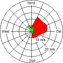 Grafik der Windverteilung vom 11. März 2007