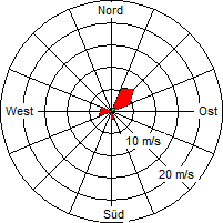 Grafik der Windverteilung vom 12. März 2007