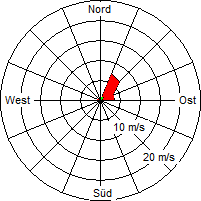 Grafik der Windverteilung vom 15. März 2007