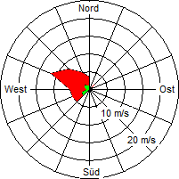 Grafik der Windverteilung vom 17. März 2007