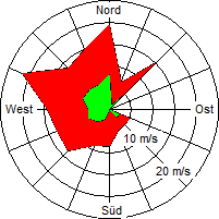 Grafik der Windverteilung vom 18. März 2007