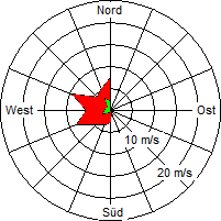 Grafik der Windverteilung vom 19. März 2007