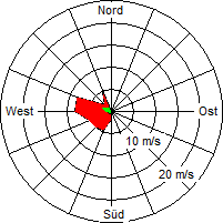 Grafik der Windverteilung vom 22. März 2007