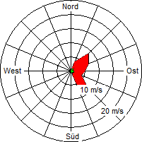 Grafik der Windverteilung vom 25. März 2007