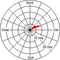 Grafik der Windverteilung vom 27. März 2007