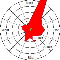 Grafik der Windverteilung vom April 2007