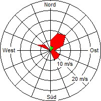 Grafik der Windverteilung vom 03. April 2007