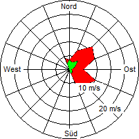 Grafik der Windverteilung vom 05. April 2007