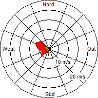 Grafik der Windverteilung vom 09. April 2007