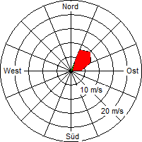 Grafik der Windverteilung vom 10. April 2007