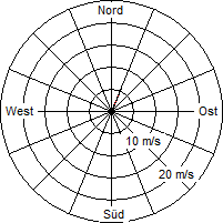 Grafik der Windverteilung vom 17. April 2007