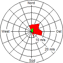 Grafik der Windverteilung vom 19. April 2007