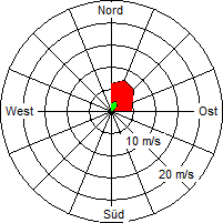 Grafik der Windverteilung vom 20. April 2007