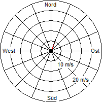 Grafik der Windverteilung vom 22. April 2007