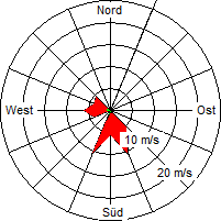 Grafik der Windverteilung vom 27. April 2007