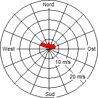Grafik der Windverteilung vom 28. April 2007