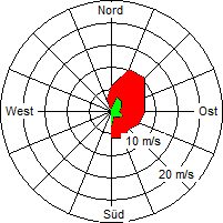 Grafik der Windverteilung vom 30. April 2007