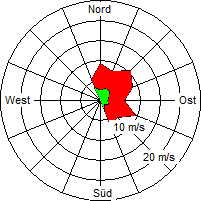 Grafik der Windverteilung vom 01. Mai 2007