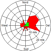 Grafik der Windverteilung vom 02. Mai 2007