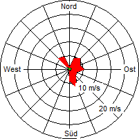 Grafik der Windverteilung vom 03. Mai 2007