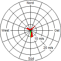 Grafik der Windverteilung vom 05. Mai 2007