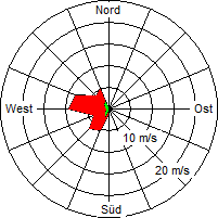 Grafik der Windverteilung vom 07. Mai 2007
