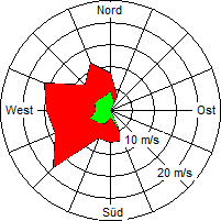 Grafik der Windverteilung vom 08. Mai 2007