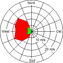 Grafik der Windverteilung vom 09. Mai 2007