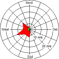 Grafik der Windverteilung vom 10. Mai 2007