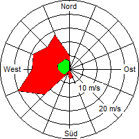 Grafik der Windverteilung vom 11. Mai 2007